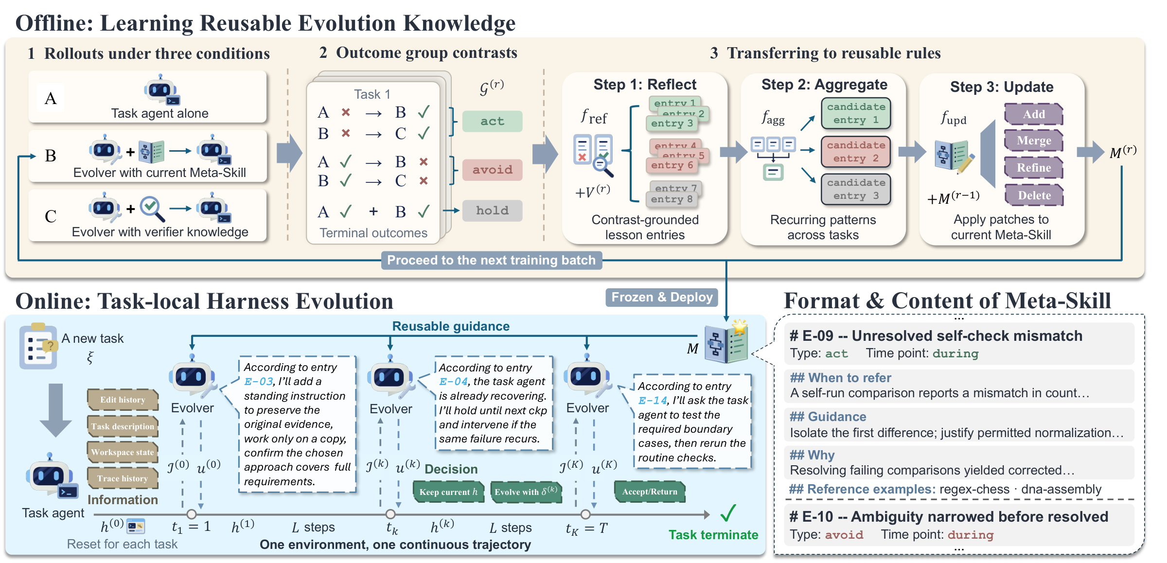 Design of Meta²: offline knowledge learning, online harness evolution and Meta-Skill format