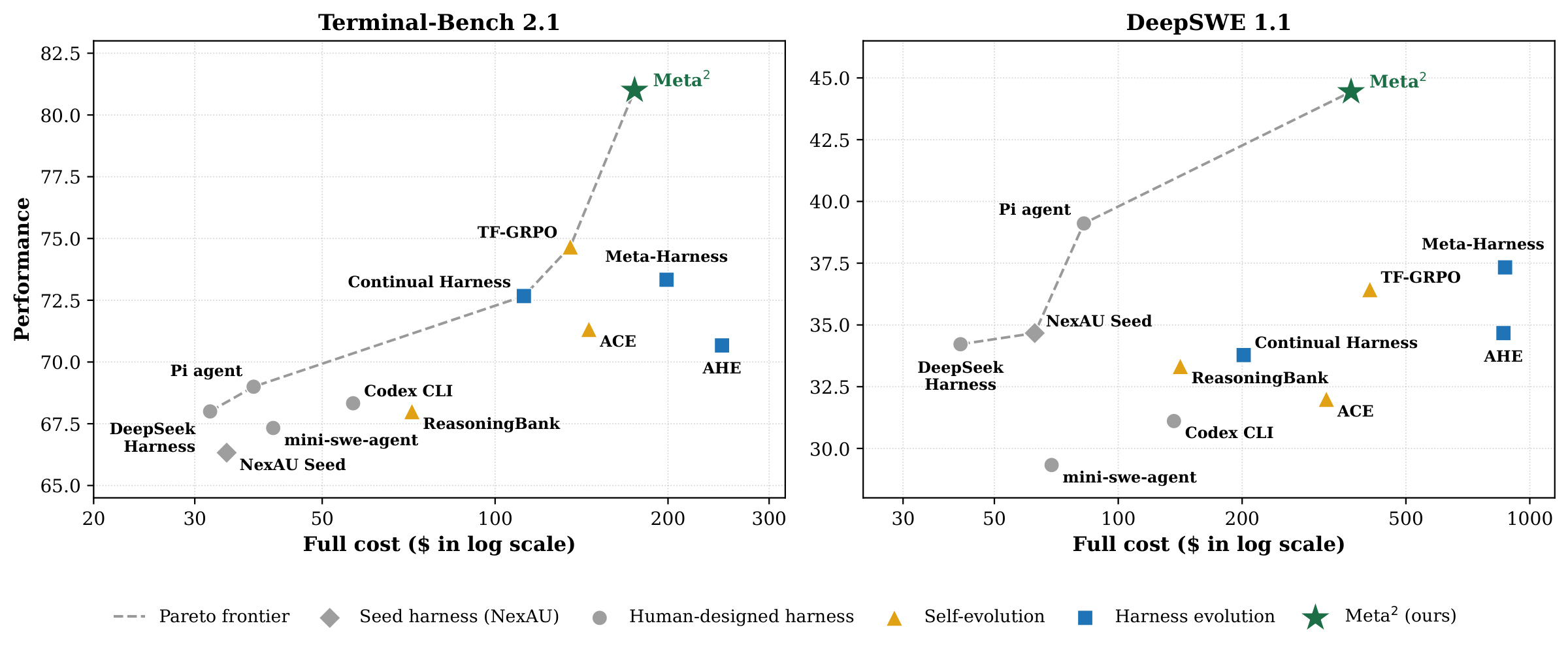 Cost–performance Pareto frontier on both benchmarks