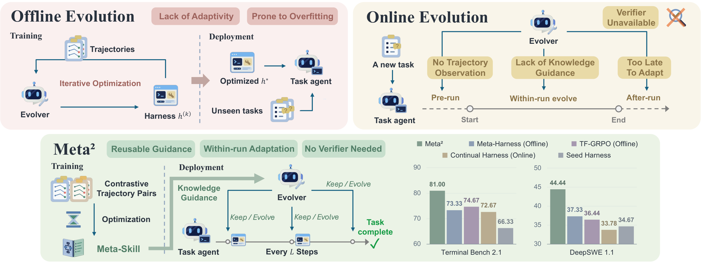 Motivation and overview of Meta²: offline evolution, online evolution, and Meta² with headline results